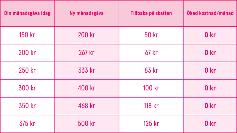 Tabell som visar effekten av skattereduktion