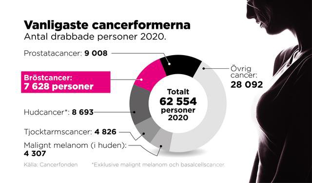 bild vanliga cancerformer